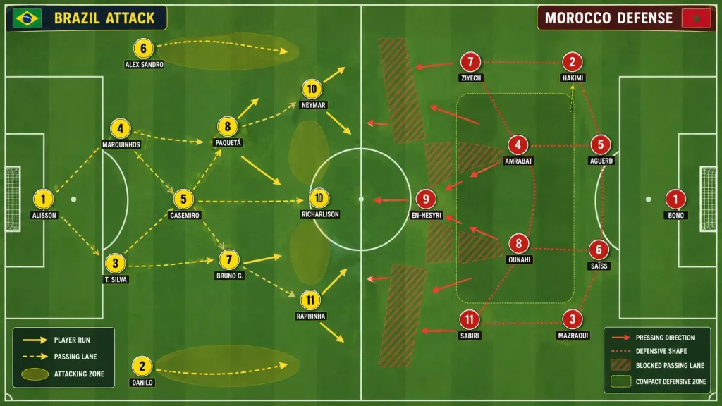 Brazil attack vs Morocco defense tactics